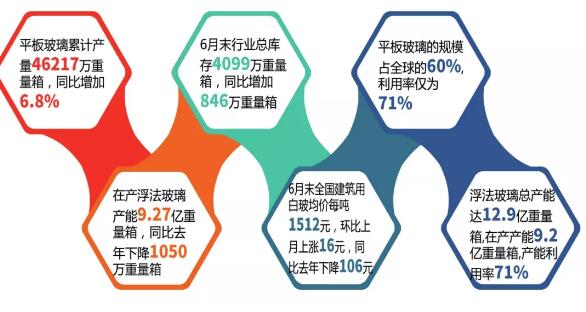2019年1至6月份玻璃行業(yè)部分?jǐn)?shù)據(jù) 2019年1至6月份玻璃行業(yè)部分?jǐn)?shù)據(jù)